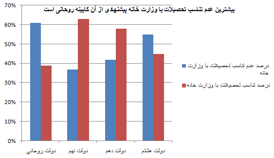 نمودار مقایسه ای تحصیلات مرتبط با وزارتخانه ها