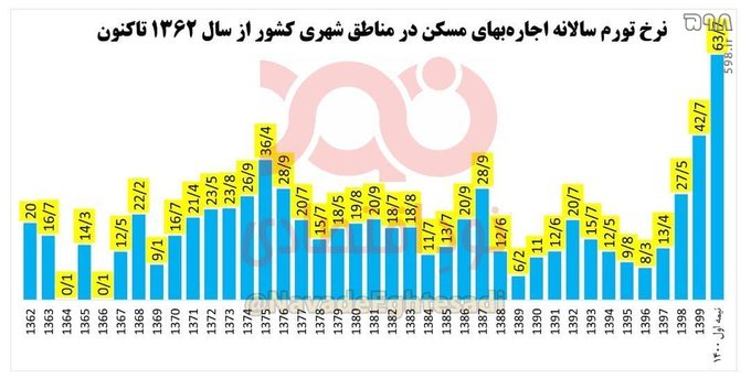 قمار دولت قبل با معیشت اجاره نشین‌ها/ چگونه دولت روحانی رکورددار جهش اجاره‌ مسکن شد؟