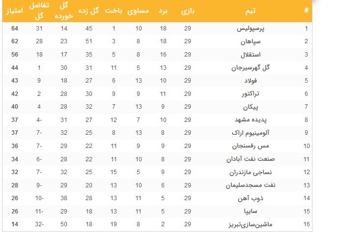 مدعیان بردند تا جنگ قهرمانی و بقا به هفته آخر بکشد/ یک جشن قهرمانی با دو جام روز جمعه در تهران + جدول و برنامه هفته پایانی