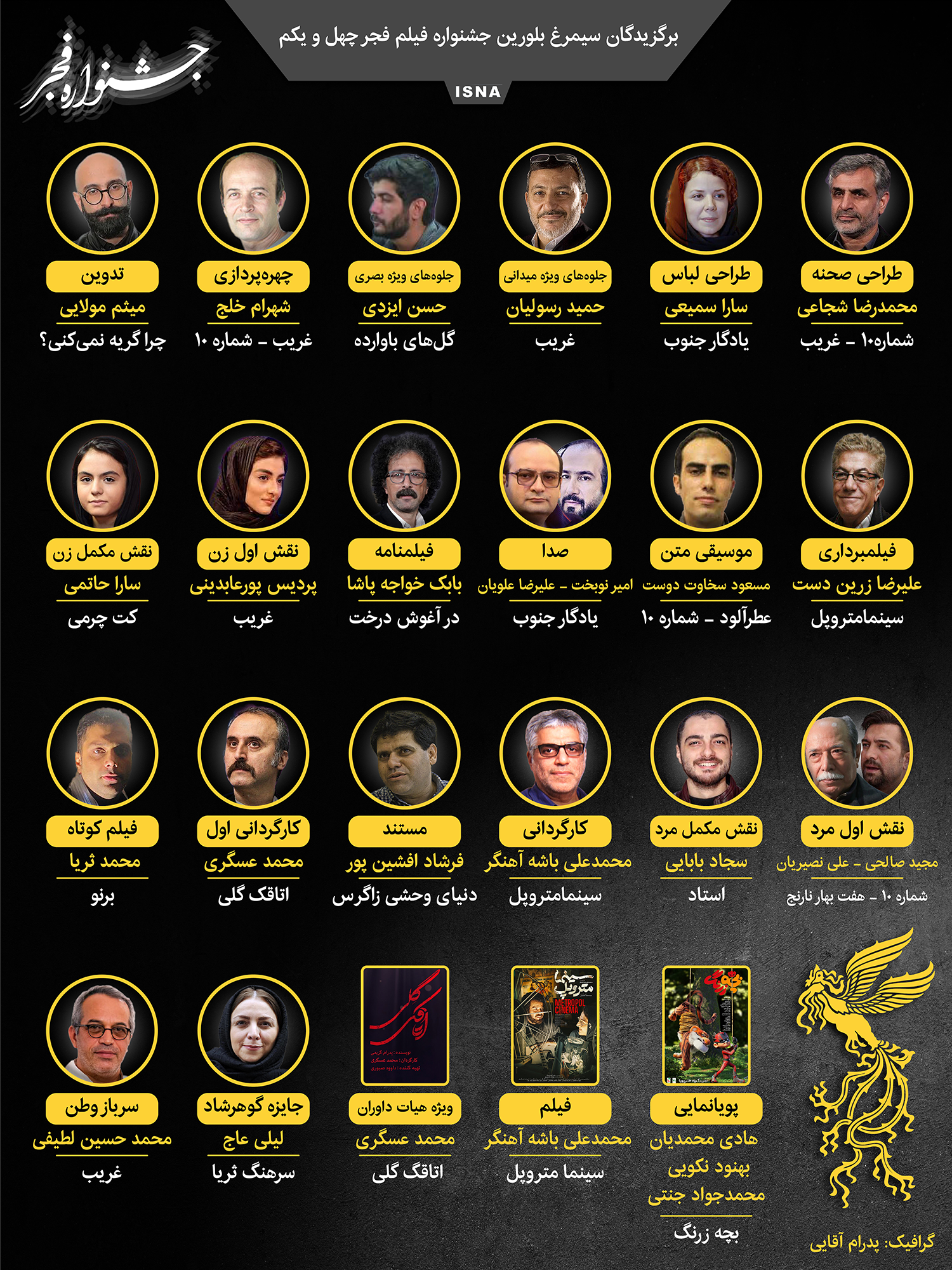 اینفوگرافیک/ برگزیدگان سیمرغ بلورین جشنواره فیلم فجر چهل و یکم