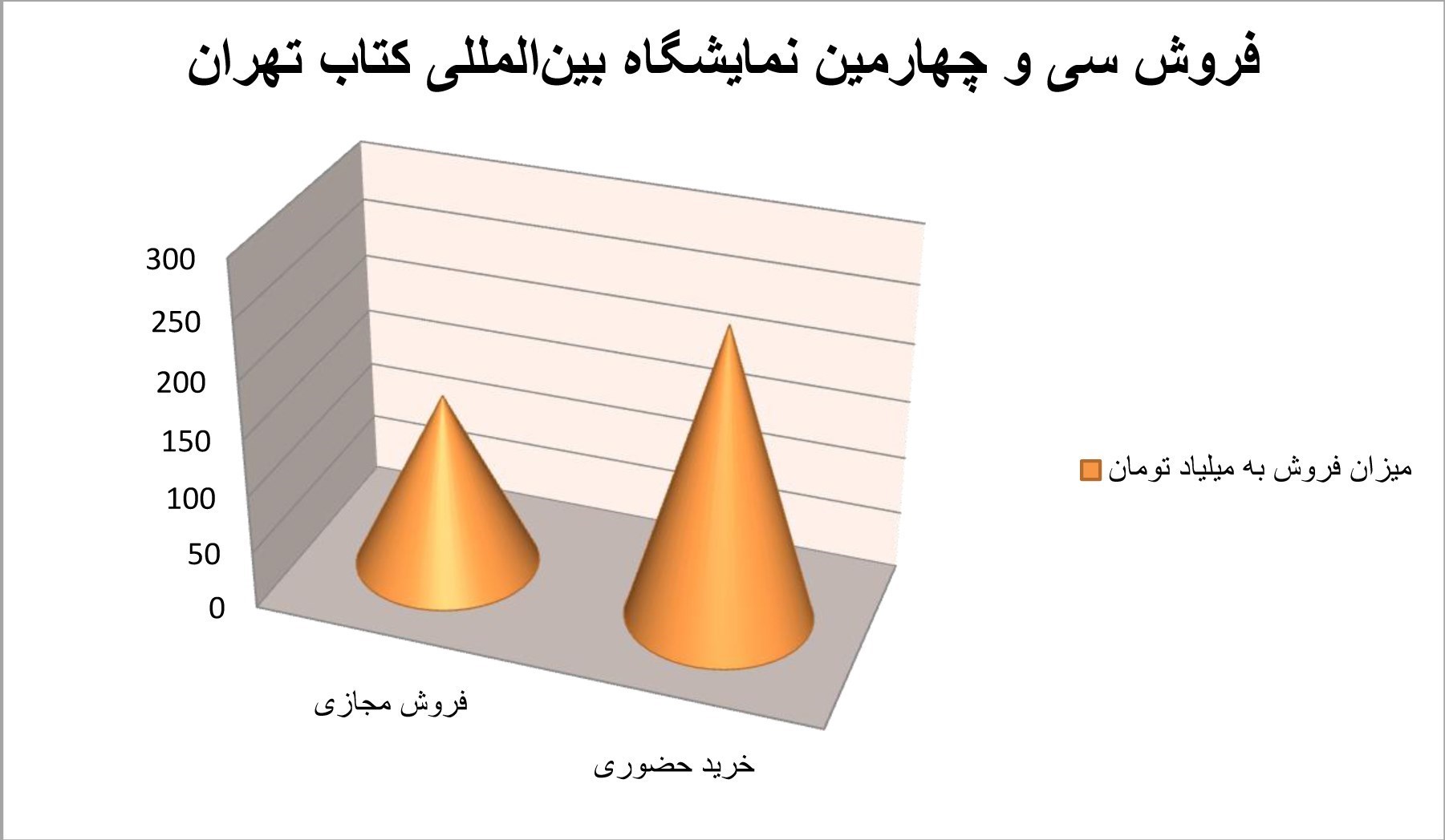 نمایشگاه کتاب تهران به روایت آمار