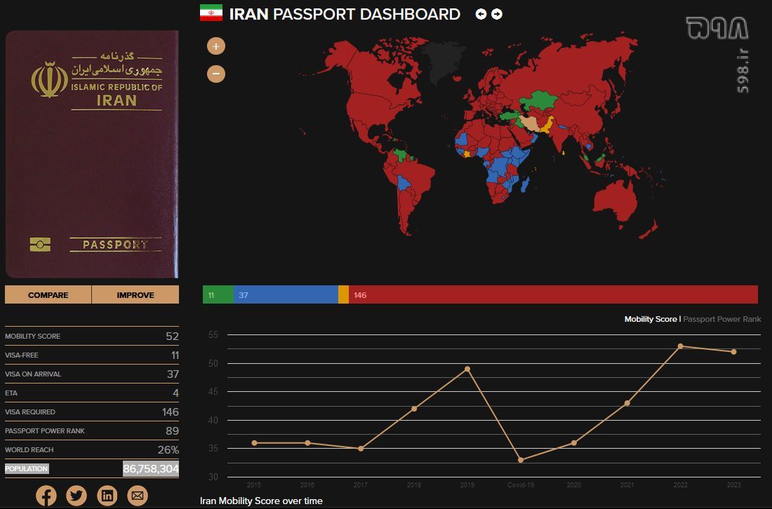 قوی‌ترین پاسپورت جهان و رتبه ایران در سال ۲۰۲۳| بهبود هفت پله ای رتبه پاسپورت ایران