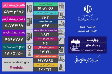 فوت ۴۴ بیمار مبتلا به کرونا در شبانه روز گذشته/شناسایی ۲۱۰۳ بیمار جدید + عکس