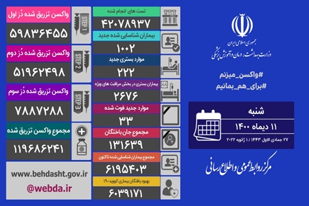 ۳۳ فوتی جدید کرونا در کشور / ۱۰۰۲ بیمار دیگر شناسایی شدند + عکس