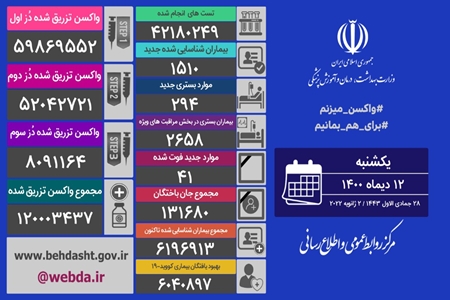 ۴۱ فوتی و ۱۵۱۰ ابتلای جدید کرونا در کشور + عکس