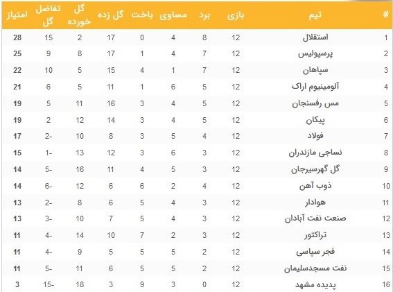 آلومینیوم کابوس آبادان را برای استقلال تکرار می‌کند؟/ تقابل پنجاهم قرمزهای لیگ در اوضاع و احوالی متفاوت + جدول و برنامه کامل مسابقات