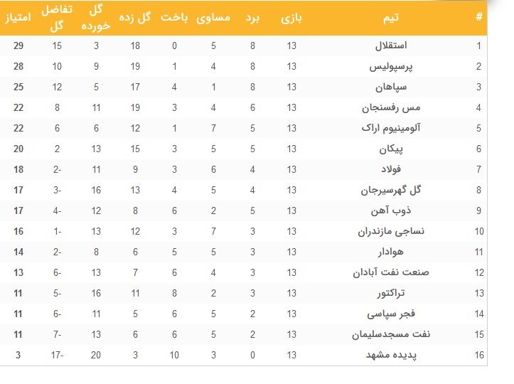 استقلال لغزید، پرسپولیس به یک قدمی صدر رسید + نتایج و برنامه مسابقات