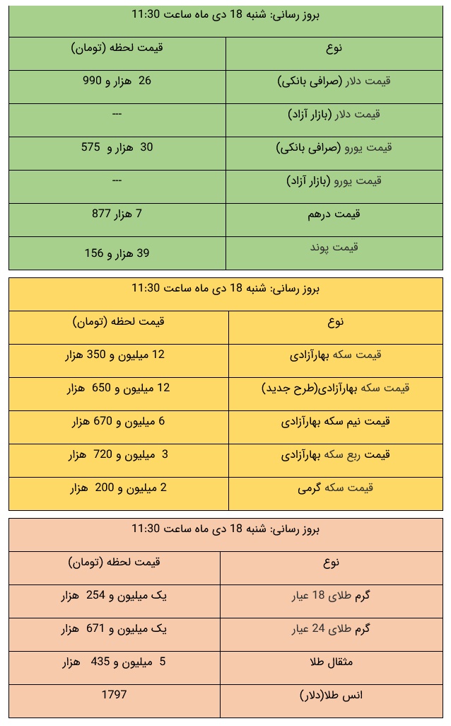 قیمت طلا و ارز امروز شنبه ۱۸ دی ۱۴۰۰ +جدول