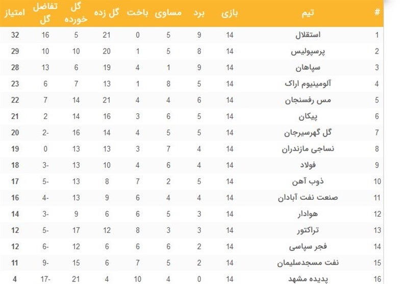 پرش سه‌گام استقلال برای قهرمانی نیم‌فصل / سپاهان با انتقام از فولاد به یکقدمی پرسپولیس رسید + جدول و نتایج مسابقات