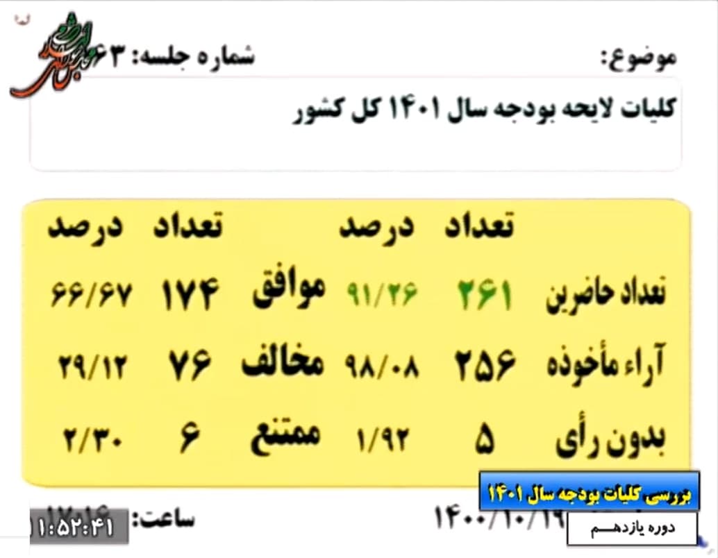 کلیات بودجه ١۴٠١ به تصویب مجلس رسید