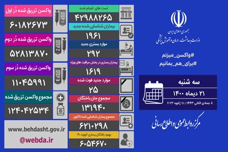 شناسایی ۱۹۶۱ بیمار جدید کرونایی/فوت ۲۵ نفر دیگر + عکس