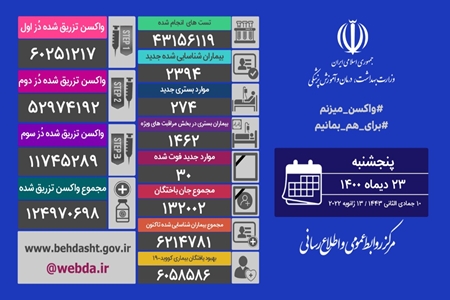 شناسایی ۲۳۹۴ ابتلای جدید کرونا در کشور / ۳۰ بیمار دیگر جان باختند + عکس