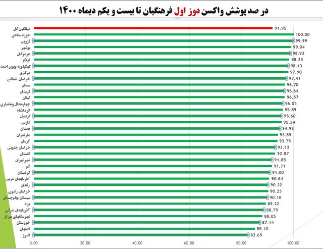 واکسیناسیون بیش از ۷۰ درصد دانش‌آموزان علیه کرونا/ آغاز لکه‌گیری مدرسه به مدرسه واکسیناسیون