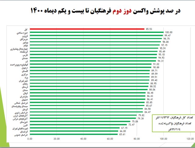 واکسیناسیون بیش از ۷۰ درصد دانش‌آموزان علیه کرونا/ آغاز لکه‌گیری مدرسه به مدرسه واکسیناسیون