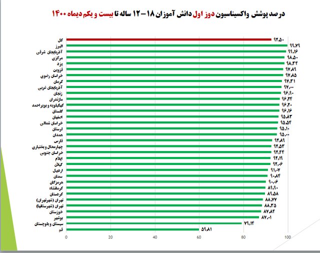 واکسیناسیون بیش از ۷۰ درصد دانش‌آموزان علیه کرونا/ آغاز لکه‌گیری مدرسه به مدرسه واکسیناسیون