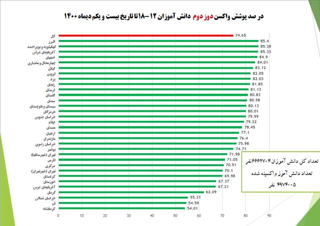 واکسیناسیون بیش از ۷۰ درصد دانش‌آموزان علیه کرونا/ آغاز لکه‌گیری مدرسه به مدرسه واکسیناسیون