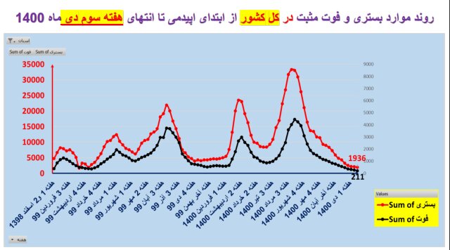 اوضاع کرونا در استان‌های کشور/۲۱۱ فوتی طی یک هفته گذشته + نمودار