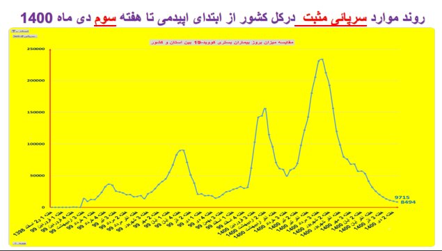 اوضاع کرونا در استان‌های کشور/۲۱۱ فوتی طی یک هفته گذشته + نمودار