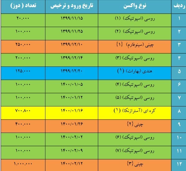 افزایش ۷برابری واردات واکسن کرونا در دولت سیزدهم / مرگ‌ومیر ۲رقمی نتیجه واکسیناسیون میلیونی + نمودار