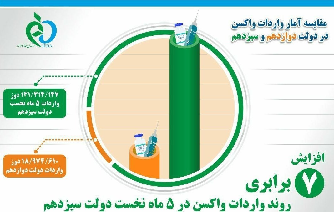 افزایش ۷برابری واردات واکسن کرونا در دولت سیزدهم / مرگ‌ومیر ۲رقمی نتیجه واکسیناسیون میلیونی + نمودار