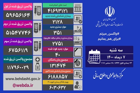 ۴۰ فوتی جدید کرونا در کشور / بیشترین فوتی‌ها در اصفهان و تهران