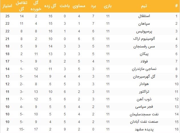 جنگ سپاهان و پرسپولیس در زمین بی‌طرف/ مجیدی و نکونام دوباره به هم رسیدند + جدول و برنامه مسابقات