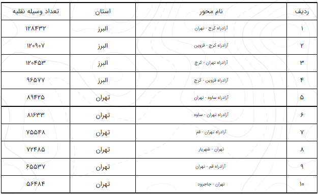 آخرین وضعیت راه‌های پرتردد کشور + عکس