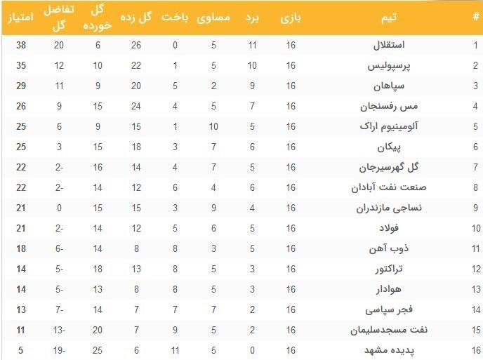 استحکام جایگاه استقلال در صدر جدول با شکست یک استقلالی/ اخراج مدافع ملی‌پوش آبی‌پوشان + جدول