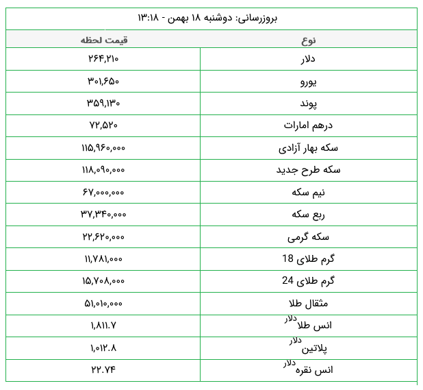 قیمت طلا و ارز امروز دوشنبه ۱۸ بهمن ۱۴۰۰ +جدول