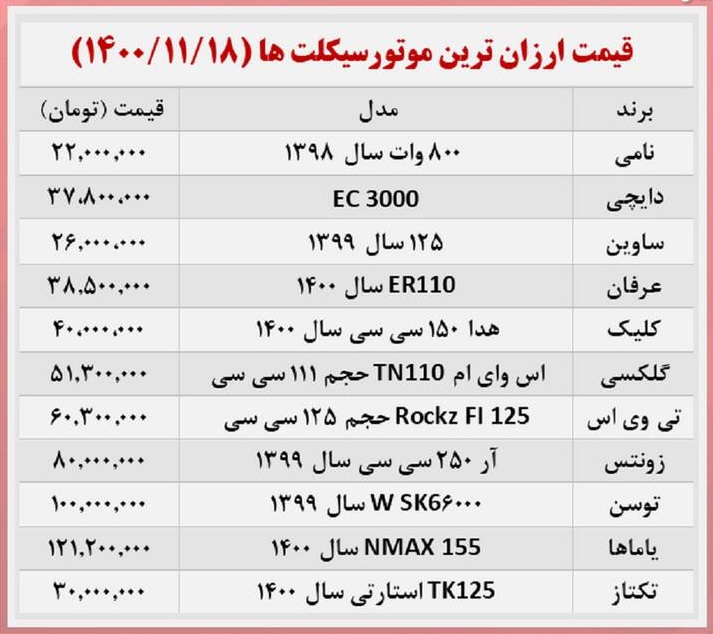 قیمت روز انواع موتورسیکلت در بازار +جدول