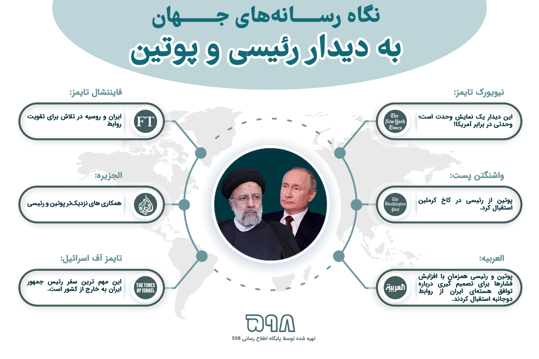 نگاه رسانه‌های جهان به دیدار رئیسی و پوتین + اینفوگرافیک