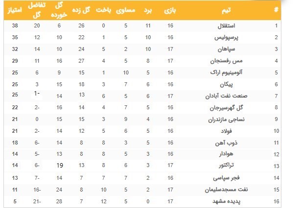 سپاهان و مس به سرخابی‌ها نزدیک‌تر شدند / تلاش استقلال برای فرار در روز رونمایی از «خطرناک‌ترین پرسپولیس ممکن» +جدول و برنامه مسابقات