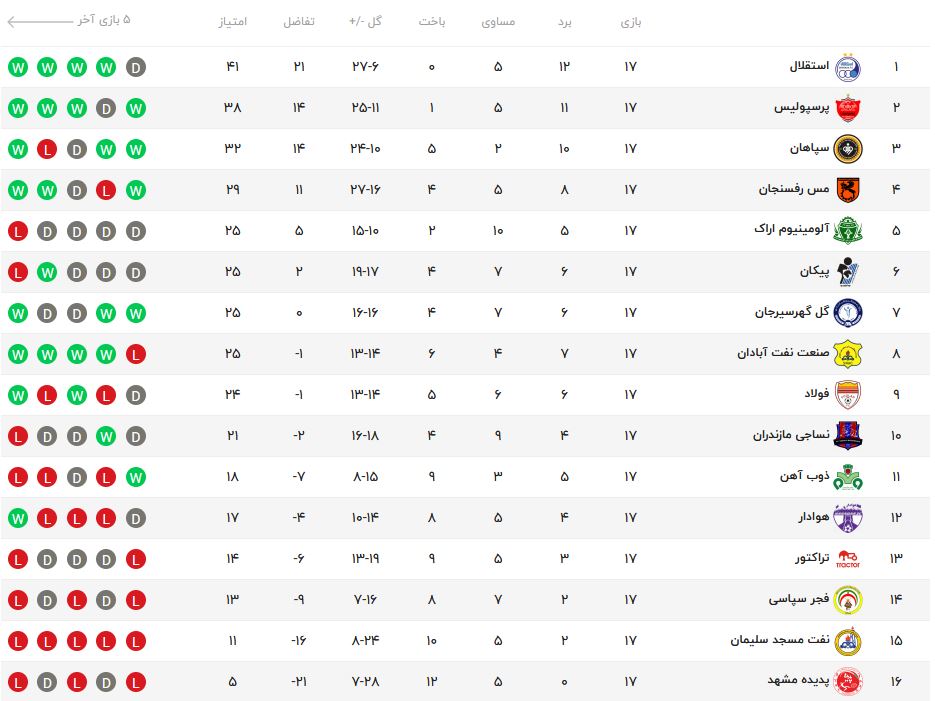 شاگردان گل‌محمدی به دنبال انتقام / استقلال در تبریز شکست ناپذیر می‌ماند؟ + جدول و برنامه مسابقات