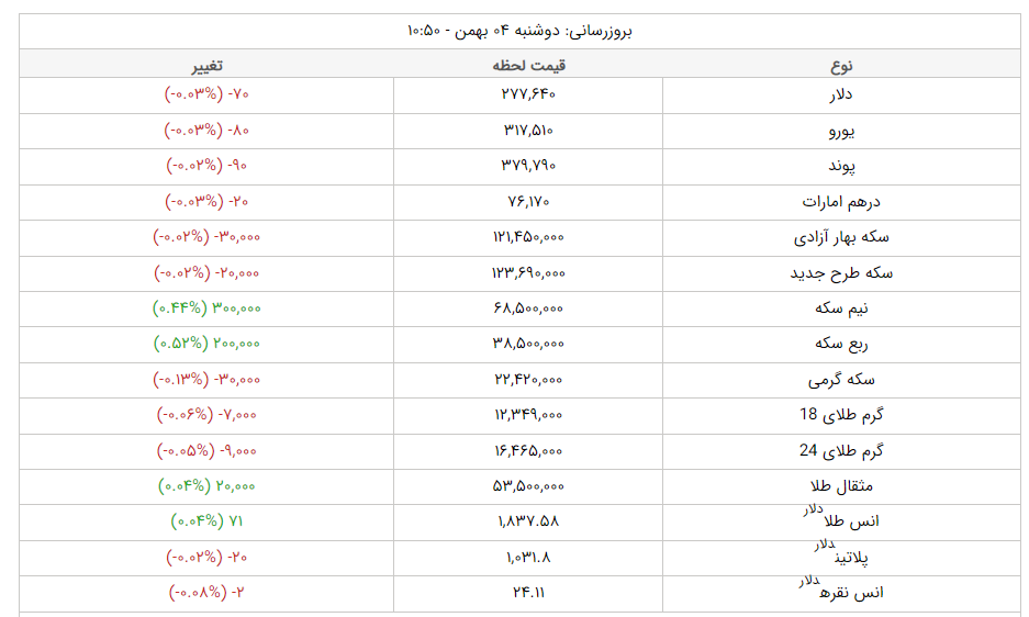 قیمت طلا و ارز امروز (۴ بهمن‌ماه ۱۴۰۰) + جدول