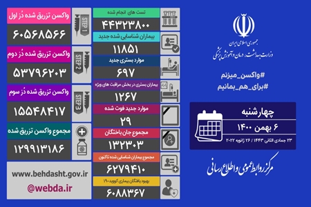 شناسایی ۱۴۲۸۵ بیمار جدید کووید۱۹ در کشور/فوت ۳۰ تن دیگر