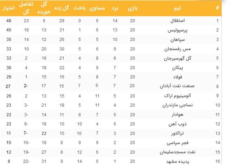 ناکامی استقلال در حفظ فاصله ۵ امتیازی / عبور «مسی» پرسپولیس برای نزدیک شدن به استقلال! + جدول و نتایج مسابقات