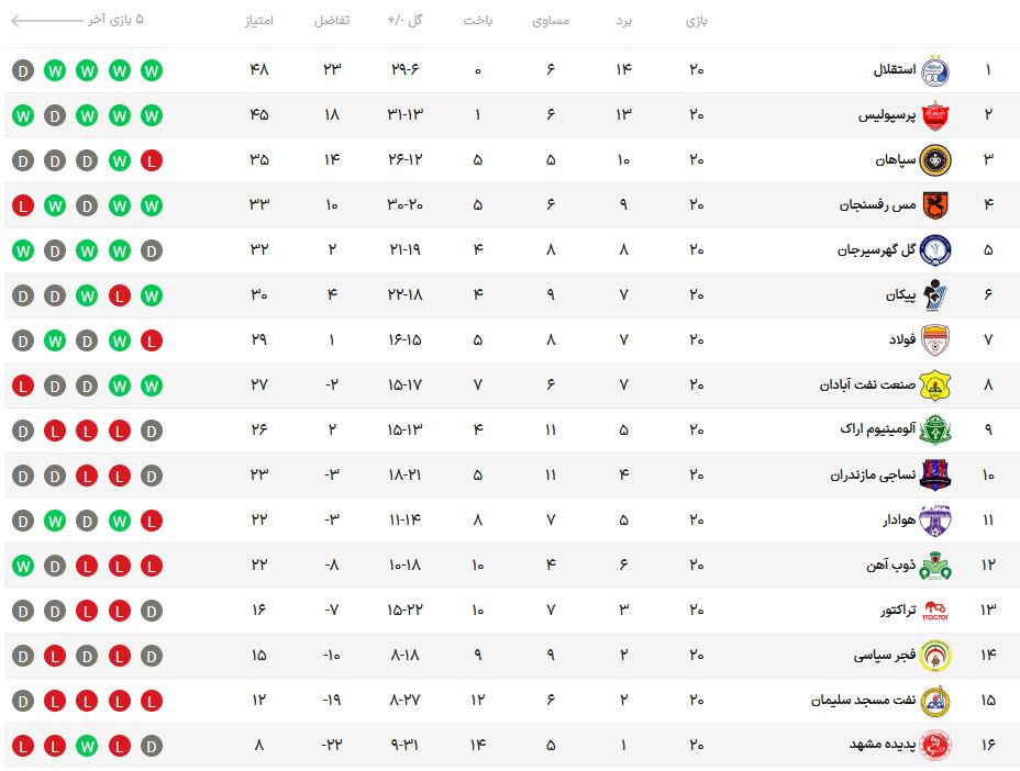 مجیدی در روزگار سخت به قلعه‌نویی رسید/ منصوریان دوباره سد راه پرسپولیس می‌شود؟ + جدول و برنامه مسابقات