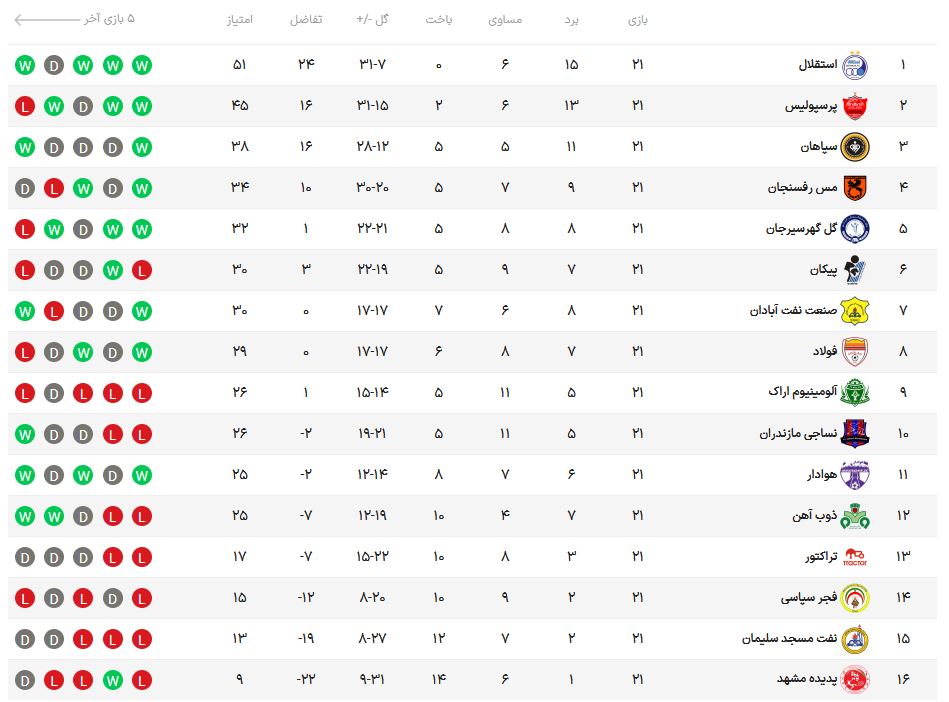 کمک بزرگ منصوریان و لک به استقلال در راه قهرمانی/ فاصله سرخابی‌ها به ۶ امتیاز رسید / فولاد اسیر کامبک ذوب‌آهن شد + جدول و نتایج مسابقات