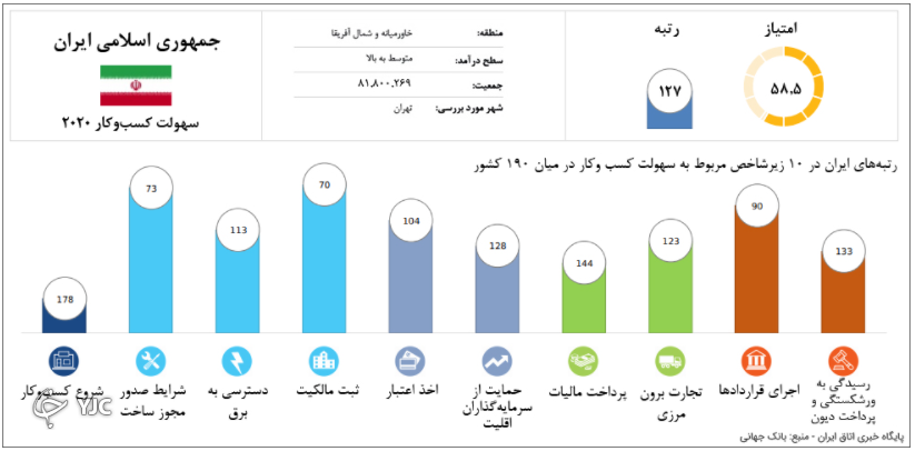 پایان مهلت اتصال به درگاه ملی مجوز‌ها