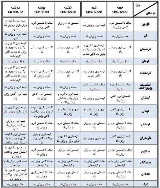 پیش‌بینی ۱۰ روز وضع هوا ویژه نوروز ۱۴۰۱ + جزئیات
