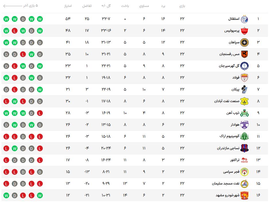 پرسپولیس - استقلال؛ آخرین دربی قرن در نبردی 6 امتیازی / رمز قهرمانی را وارد کن! + جدول و برنامه مسابقات