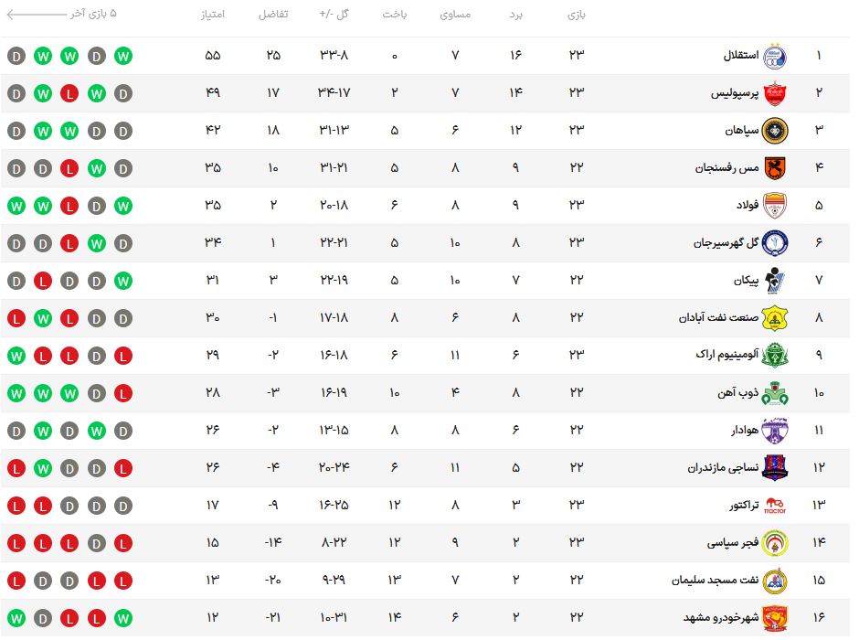 حفظ فاصله اجتماعی استقلال و پرسپولیس در حضور تماشاگران / مجیدی نزدیکتر از همیشه به قهرمانی با استقلال + جدول و نتایج مسابقات
