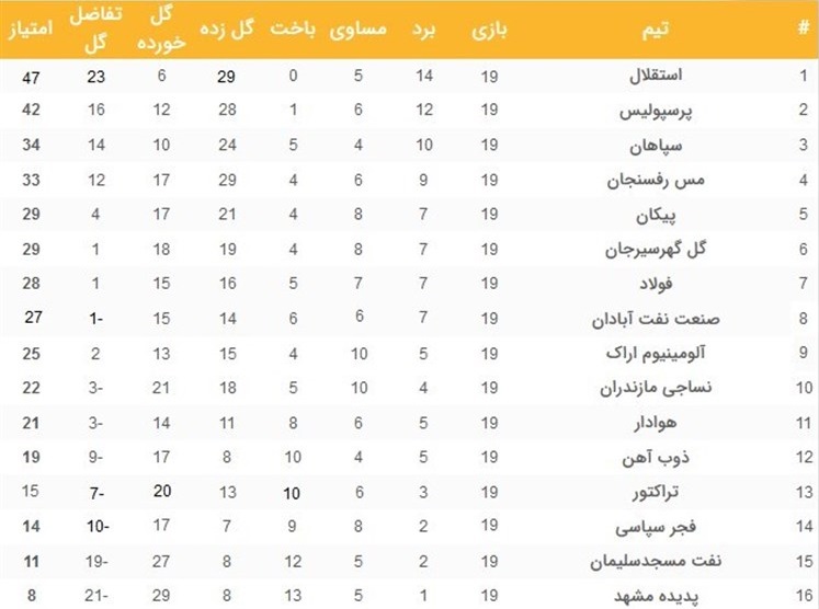 تساوی دربی اصفهان / پرسپولیس با دست هم به استقلال نرسید + نتایج و جدول مسابقات
