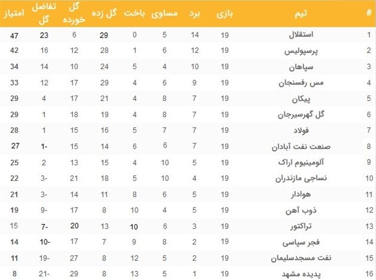 عبور از «دو سوم» فصل با جدال استقلال مقابل خانهبهدوش لیگ / پرسپولیس مقابل دومین تیم کرمانی / تقابل سپاهان و تراکتور بحرانزده در تبریز + جدول و برنامه مسابقات عبور از «دو سوم» فصل با جدال استقلال مقابل خانهبهدوش لیگ / پرسپولیس مقابل دومین تیم کرمانی / تقابل سپاهان و تراکتور بحرانزده در تبریز + جدول و برنامه مسابقات
