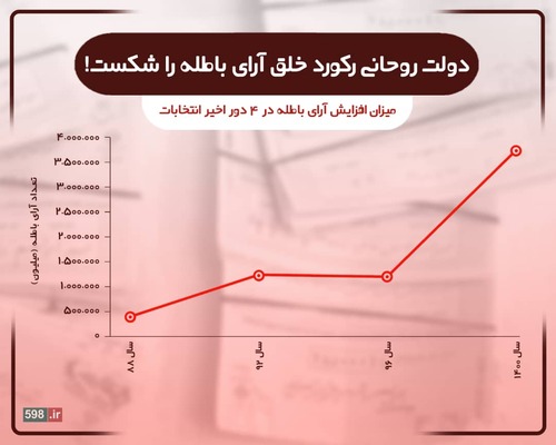 دولت روحانی، رکورد خلق آرای باطله را شکست