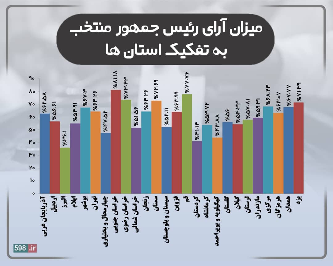 اینفوگرافیگ/ میزان آرای رئیس جمهور منتخب به تفکیک استان ها