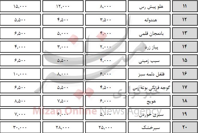 سیر تا پیاز قیمت روز میوه وتره‌بار +جدول