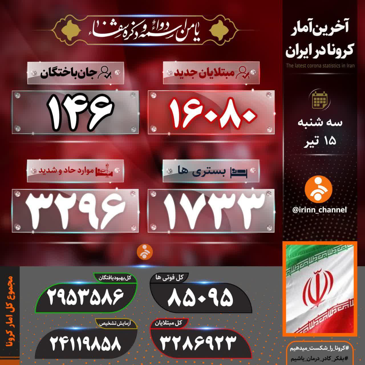 شناسایی۱۶۰۸۰ بیمار جدید کرونایی/ ۱۴۶ نفر دیگر فوت شدند