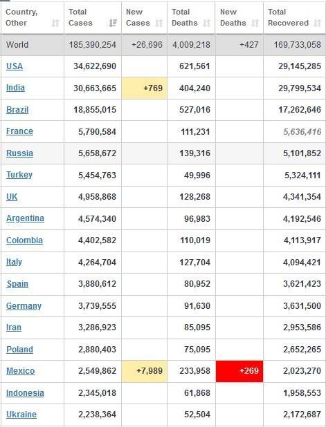 عبور مبتلایان کرونا از ۱۸۵ میلیون نفر +جدول