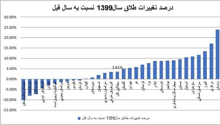 کاهش نرخ ازدواج در تهران طی سال ۹۹